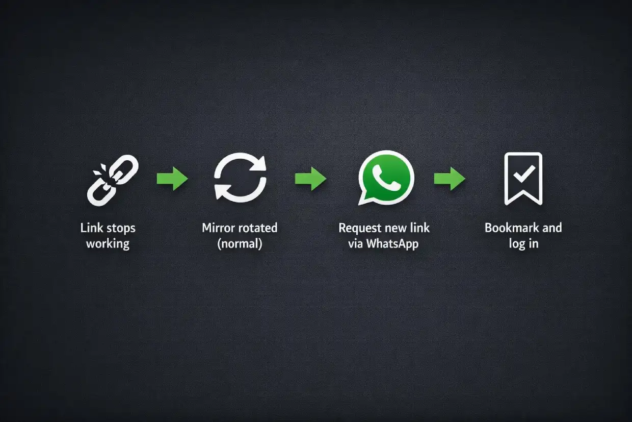Lotus365 mirror link rotation flow on Lotus365apk.club — staying logged in across domains